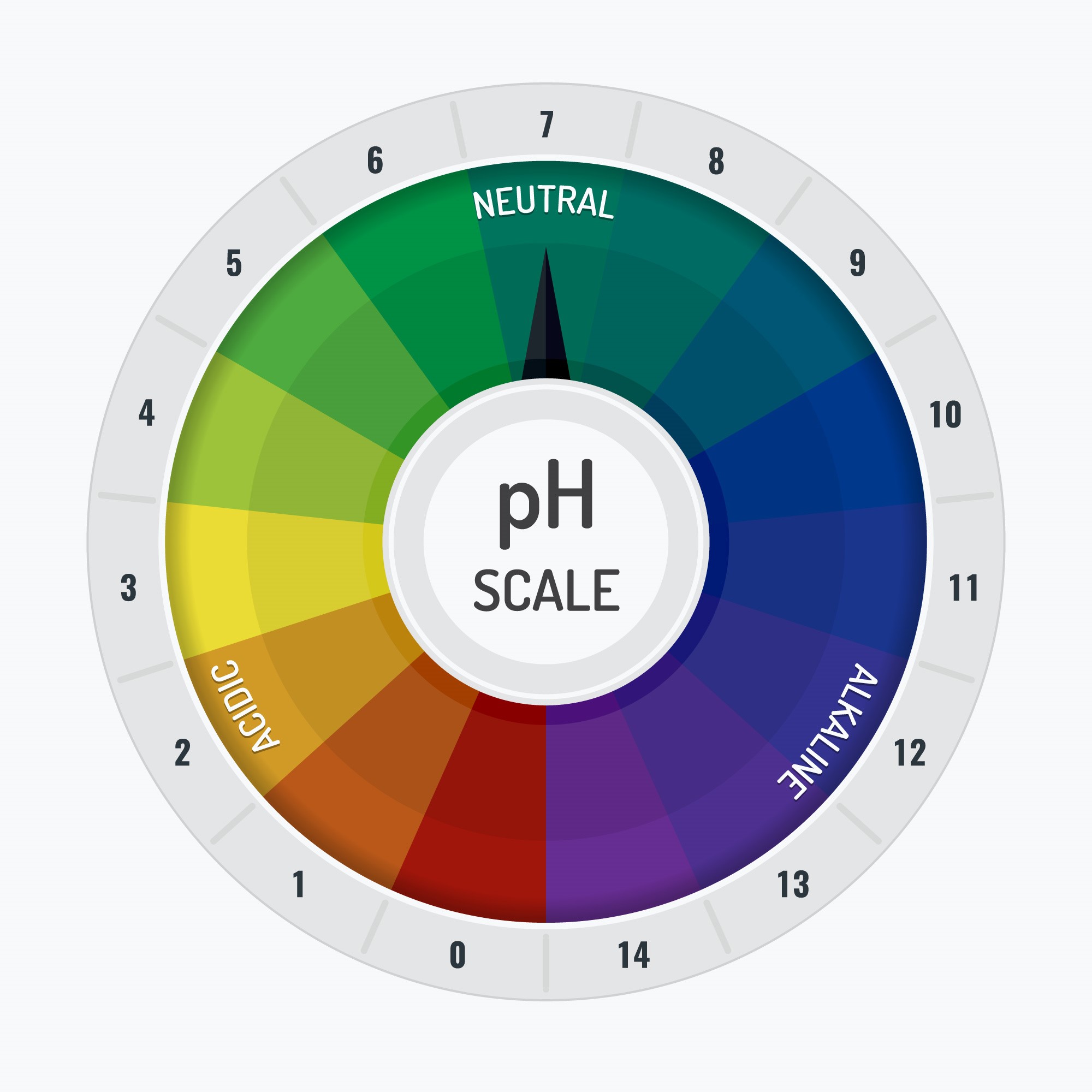 ph scale